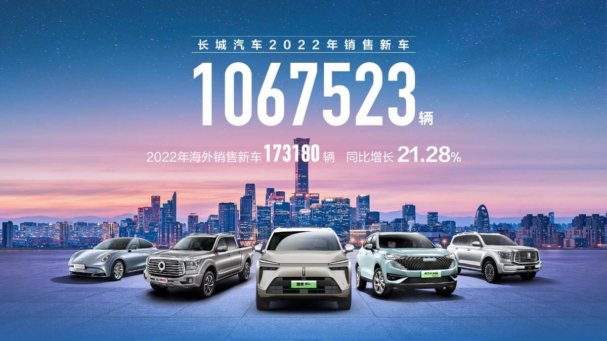 长城汽车2022年销售超106万辆 同比增长21.28%