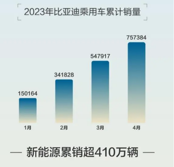 4月份中国品牌，除了比亚迪，还有哪家销量超10万？